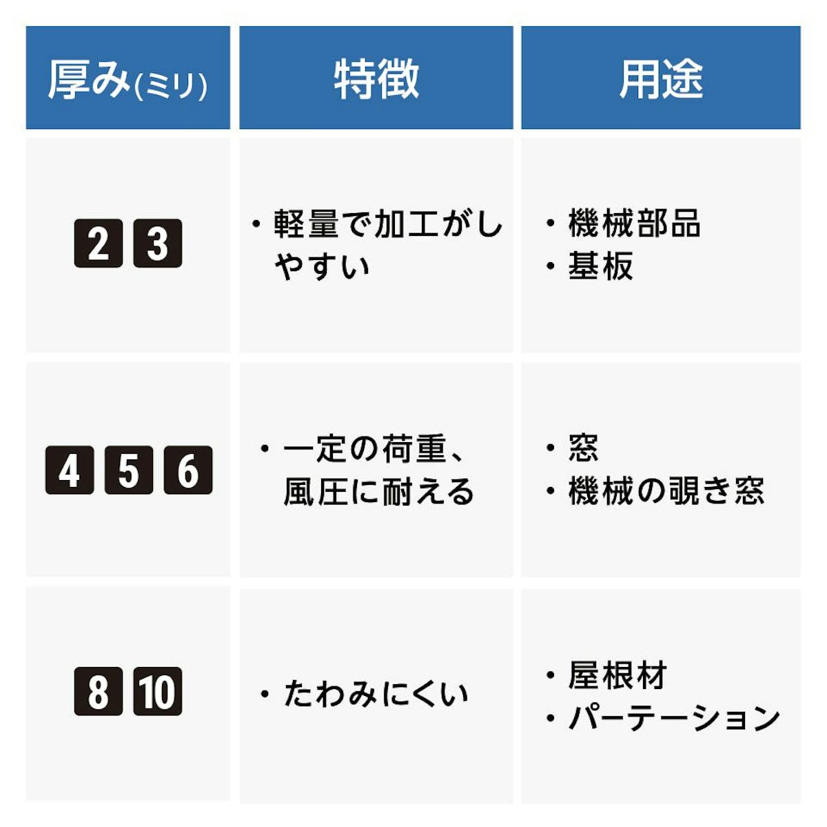 ポリカーボネート平板／用途に合わせた7種類の厚み