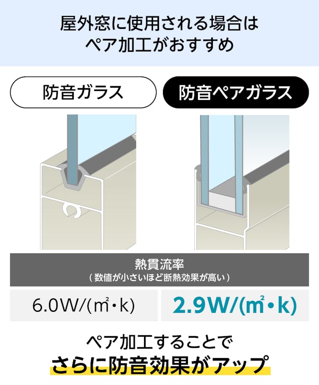 防音ガラス(遮音ガラス) - 屋外窓に使用される場合はペア加工