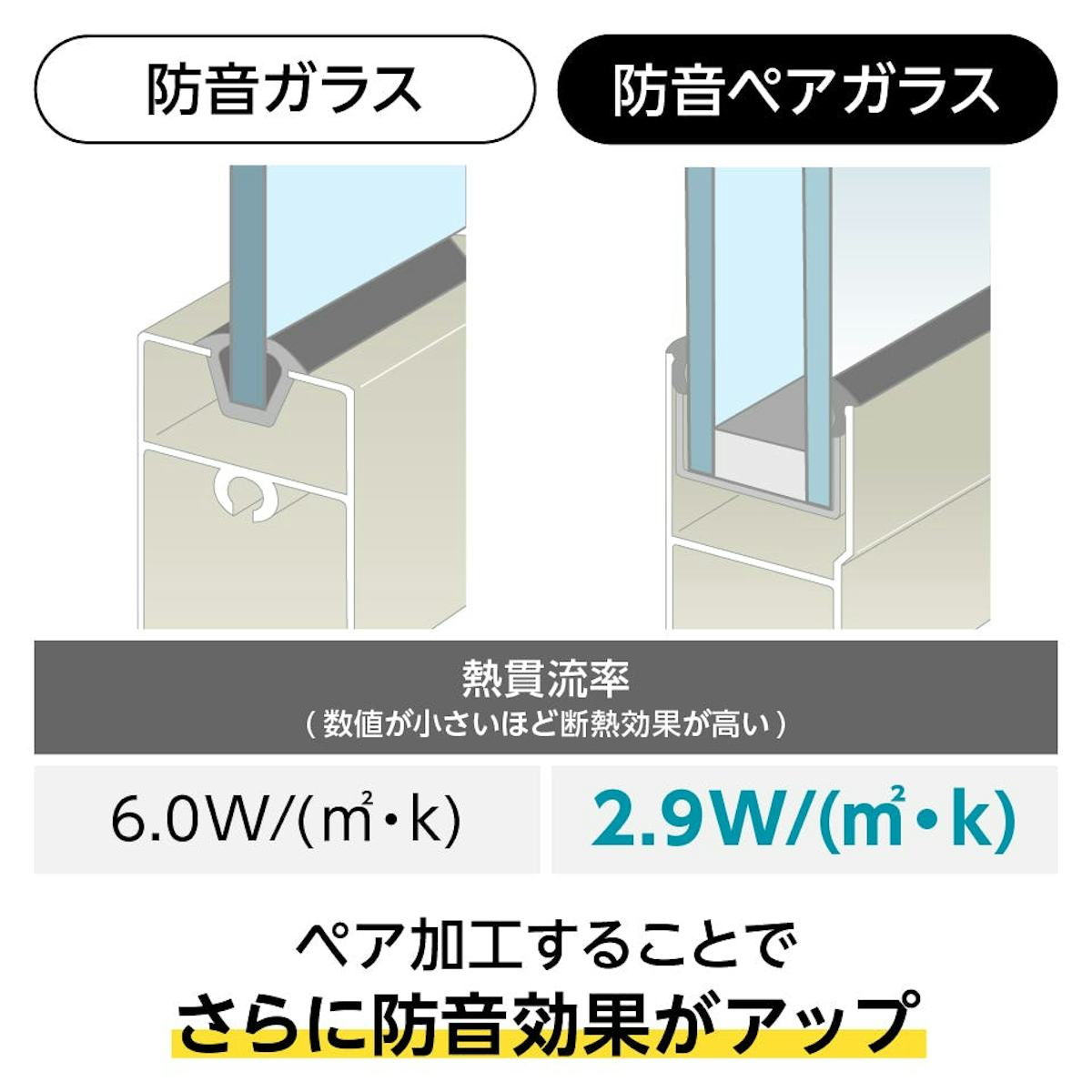 防音ガラス(遮音ガラス) - 屋外窓に使用される場合はペア加工