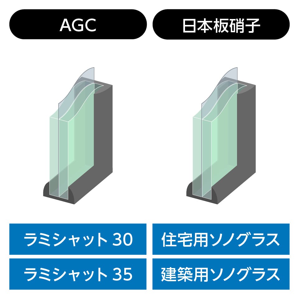 防音ガラス(遮音ガラス) - AGC・日本板硝子の防音ガラスも用意可能