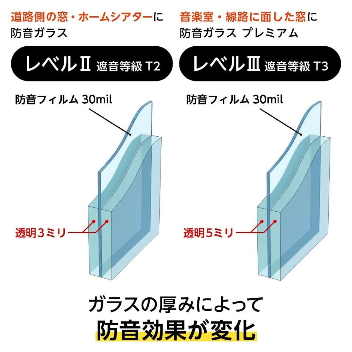防音ガラス(遮音ガラス) - 選べる2タイプの防音レベル