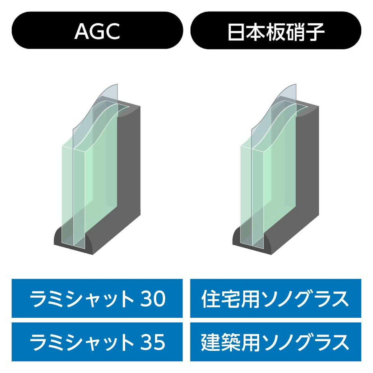 防音ガラス(遮音ガラス) - AGC・日本板硝子の防音ガラスも用意可能