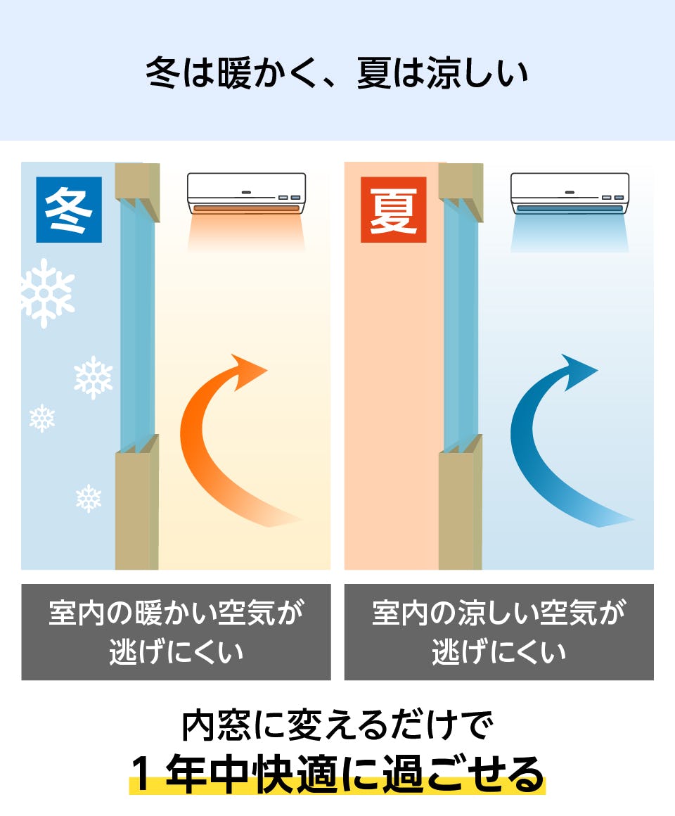 インプラス2枚建て】引き違い窓／断熱効果、結露防止、防音