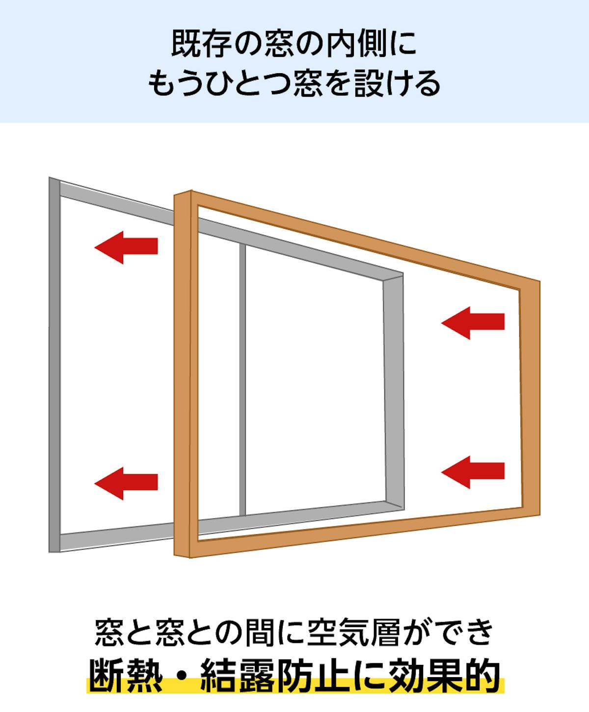 既存の窓にLIXILの内窓「インプラス 引き違い窓(2枚建て)」を付けると、断熱効果や結露防止がある