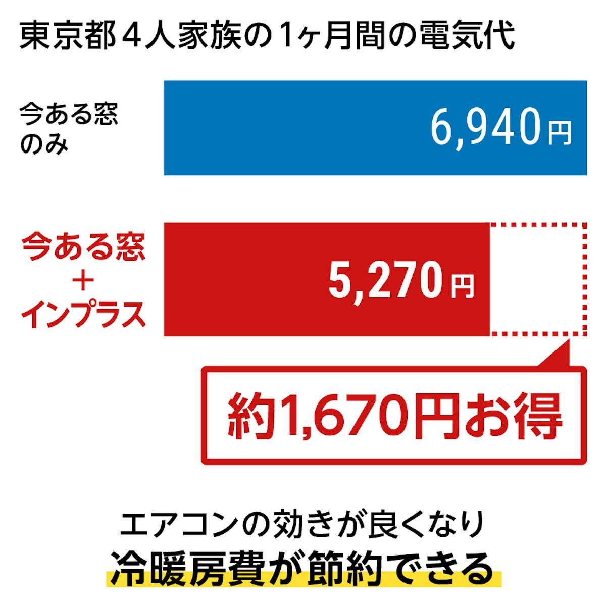 LIXILの内窓「インプラス」引き違い窓(2枚建て)のメリット⑥電気代節約