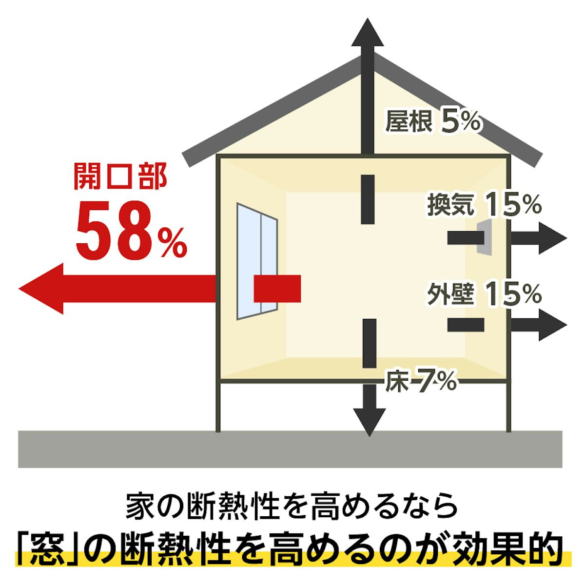 LIXILの内窓「インプラス」引き違い窓(2枚建て) - 冬に開口部から逃げる熱の量は全体の58%