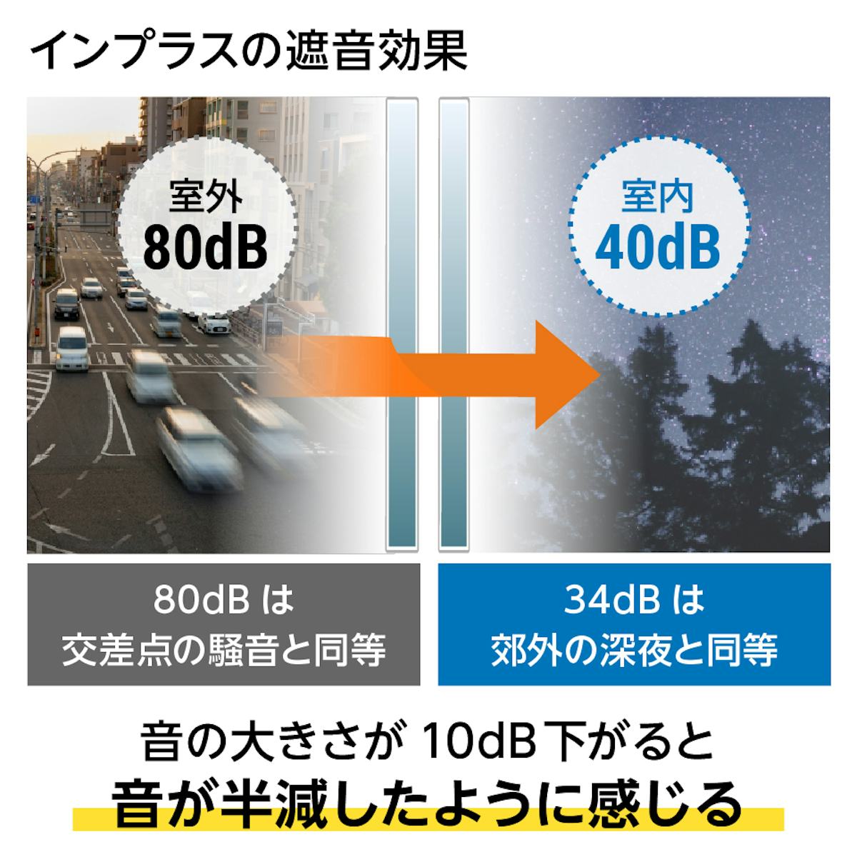 LIXILの内窓「インプラス」引き違い窓(2枚建て)のメリット③防音効果