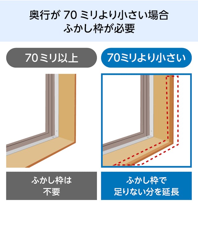 LIXILの内窓「インプラス」引き違い窓(4枚建て) - 土台の奥行は70ミリ以上必要