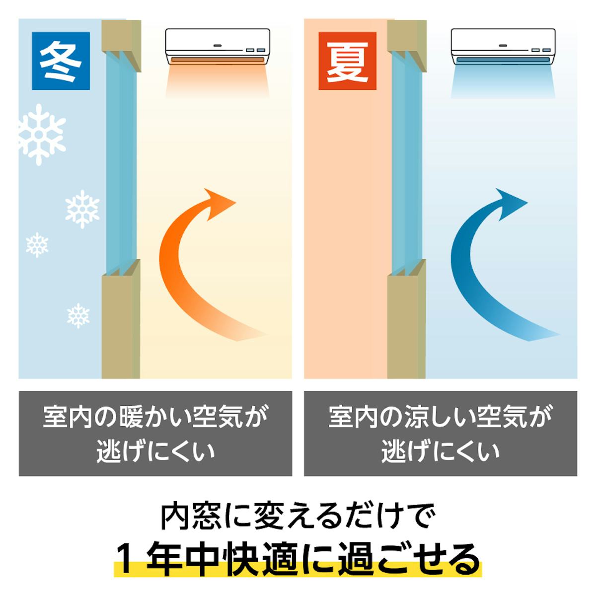 LIXILの内窓「インプラス」開き窓 - 冬の寒さ・夏の暑さどちらも対策できる