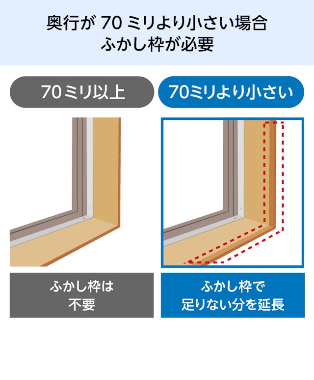 LIXILの内窓「インプラス」開き窓 - 土台の奥行は70ミリ以上必要