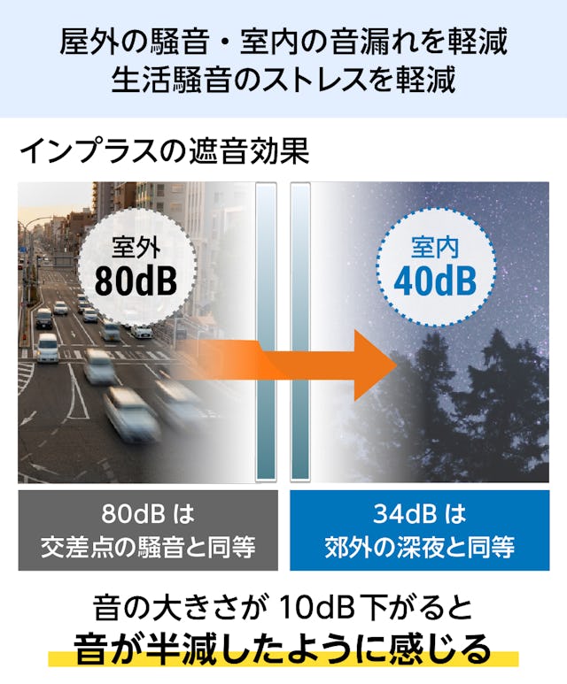 LIXILの内窓「インプラス」開き窓のメリット③防音効果