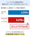 LIXILの内窓「インプラス」開き窓のメリット⑥電気代節約