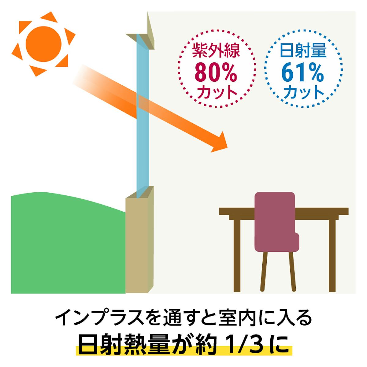 LIXILの内窓「インプラス」テラスドアのメリット④遮熱効果