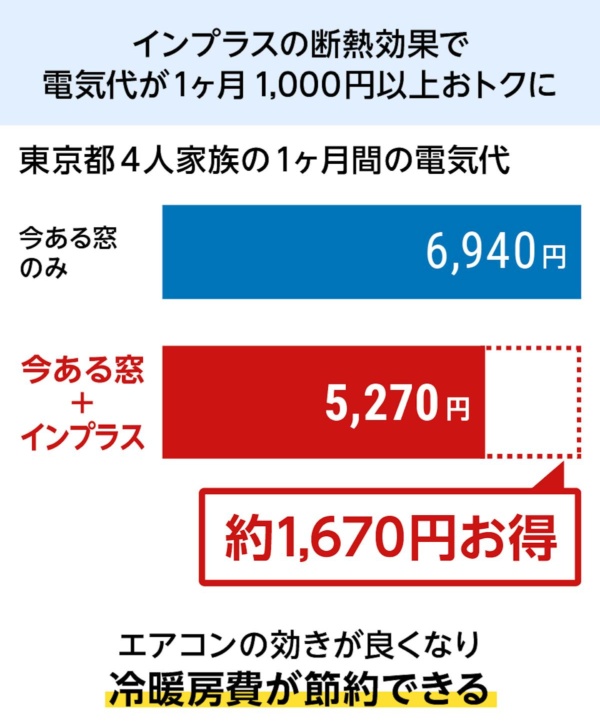 LIXILの内窓「インプラス」テラスドアのメリット⑥電気代節約