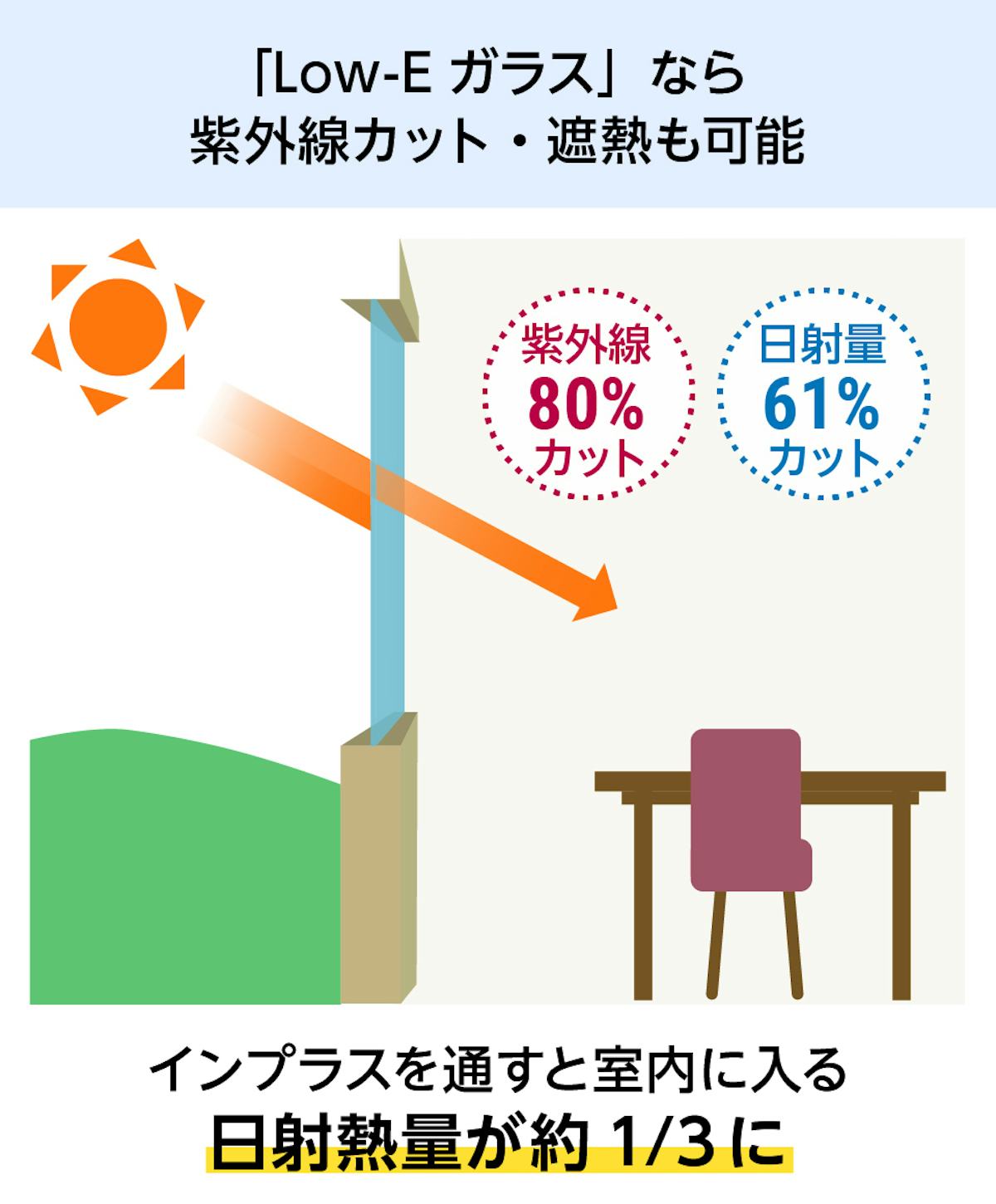 LIXILの内窓「インプラス」テラスドアのメリット④遮熱効果