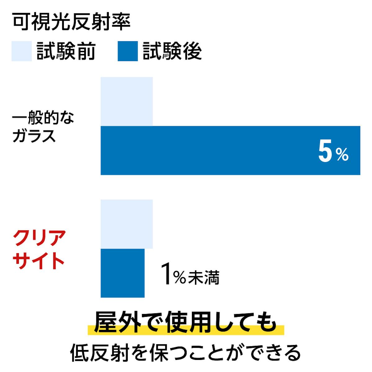 クリアサイトⅡ(低反射ガラス) - 耐アルカリ性を強化/屋外で使用しても低反射を保てる