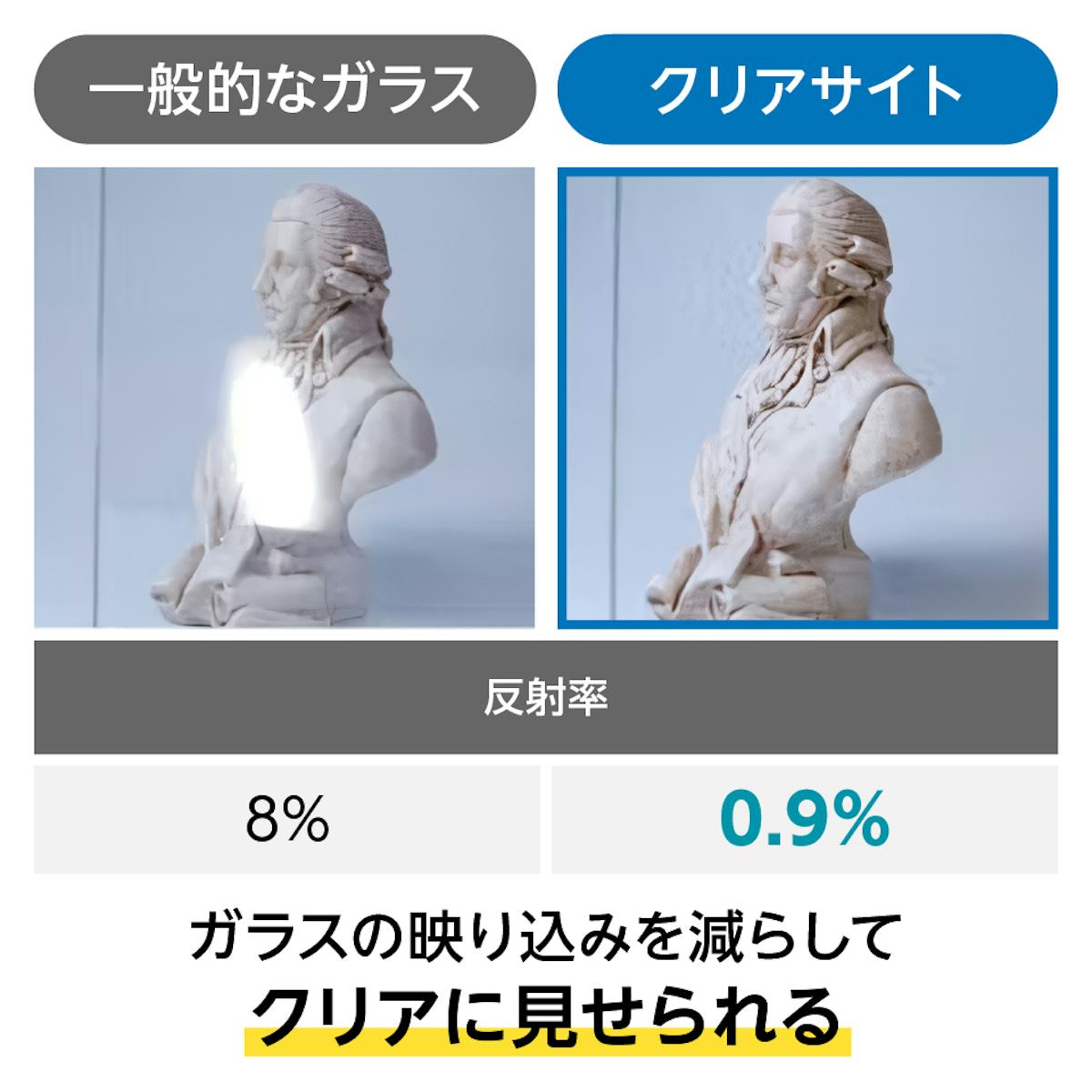 クリアサイトⅡ(低反射ガラス) - 反射率は一般的なガラスの10分の1/映り込みを減らしクリアに見せられる