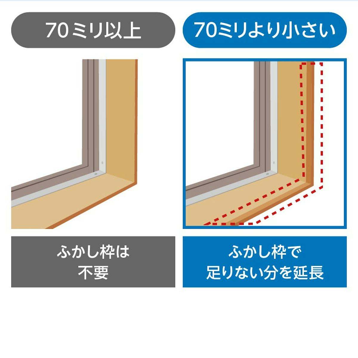 内窓「インプラス 引き違い窓 for Renovation(4枚建て)」を施工する場合、土台の奥行は70ミリ以上必要