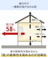 浴室用内窓「インプラス 浴室仕様(ユニットバス納まり) 引違い窓 2枚建」 - 冬に開口部から逃げる熱の量は全体の58%