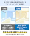 浴室用に内窓「インプラス 浴室仕様(ユニットバス納まり) 引違い窓 2枚建」を設置することでヒートショックを軽減できる