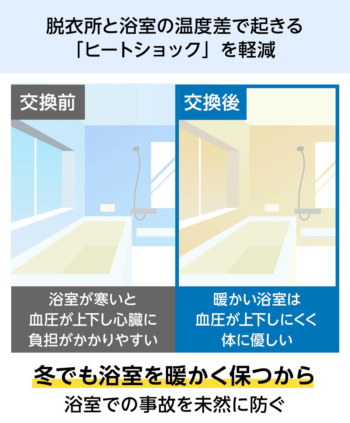 浴室用に内窓「インプラス 浴室仕様(ユニットバス納まり) 引違い窓 2枚建」を設置することでヒートショックを軽減できる