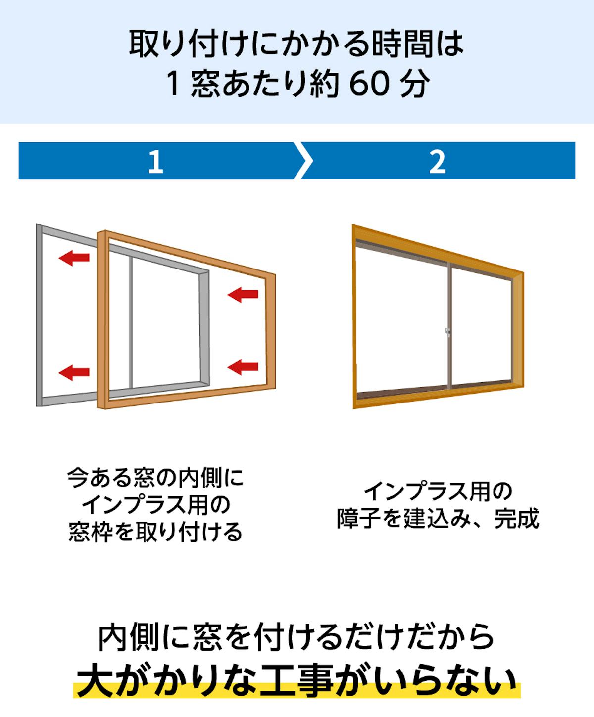 内窓「インプラス 浴室仕様(ユニットバス納まり) 引違い窓 2枚建」を浴室の窓枠に付ける時間は、約60分間のスピード施工