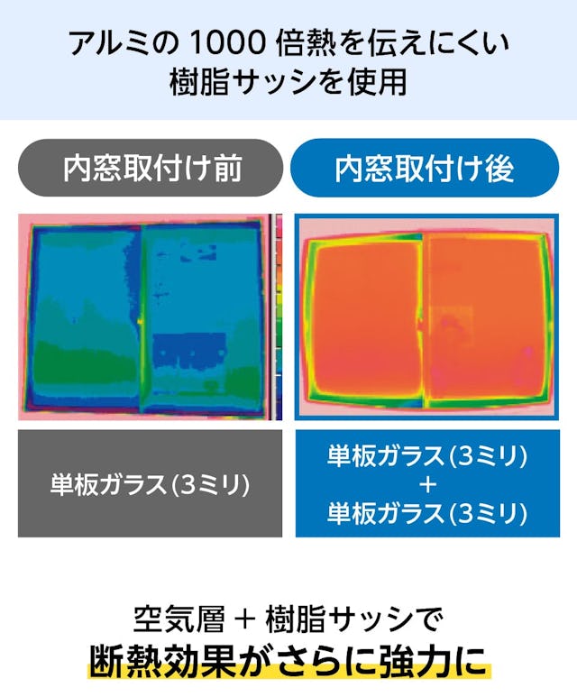 浴室用内窓「インプラス 浴室仕様(ユニットバス納まり) 引違い窓 2枚建」の樹脂サッシは、アルミサッシの1000倍熱を伝えにくい