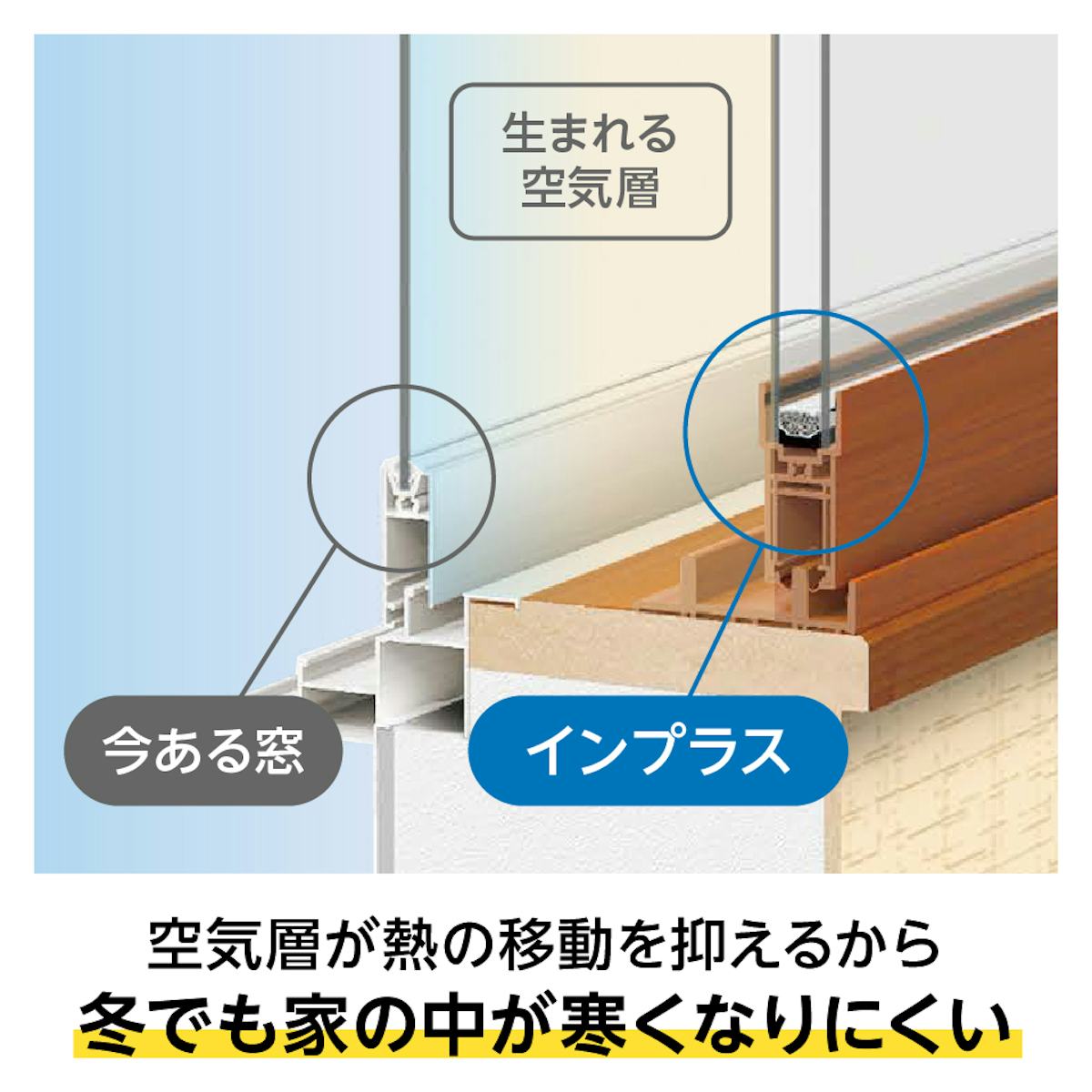 風呂場の内窓「インプラス 浴室仕様(タイル納まり) 引違い窓 2枚建」は、空気層によって熱の移動を抑える