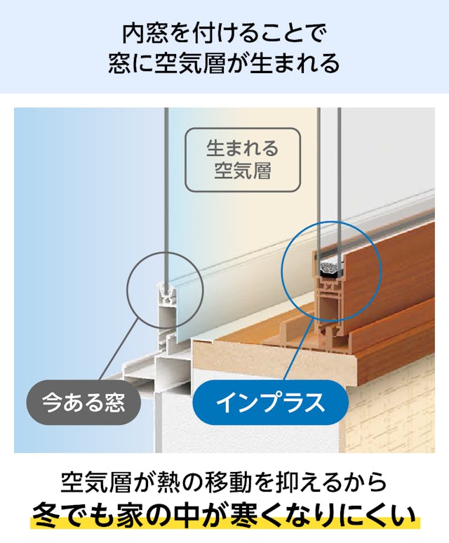 風呂場の内窓「インプラス 浴室仕様(タイル納まり) 引違い窓 2枚建」は、空気層によって熱の移動を抑える