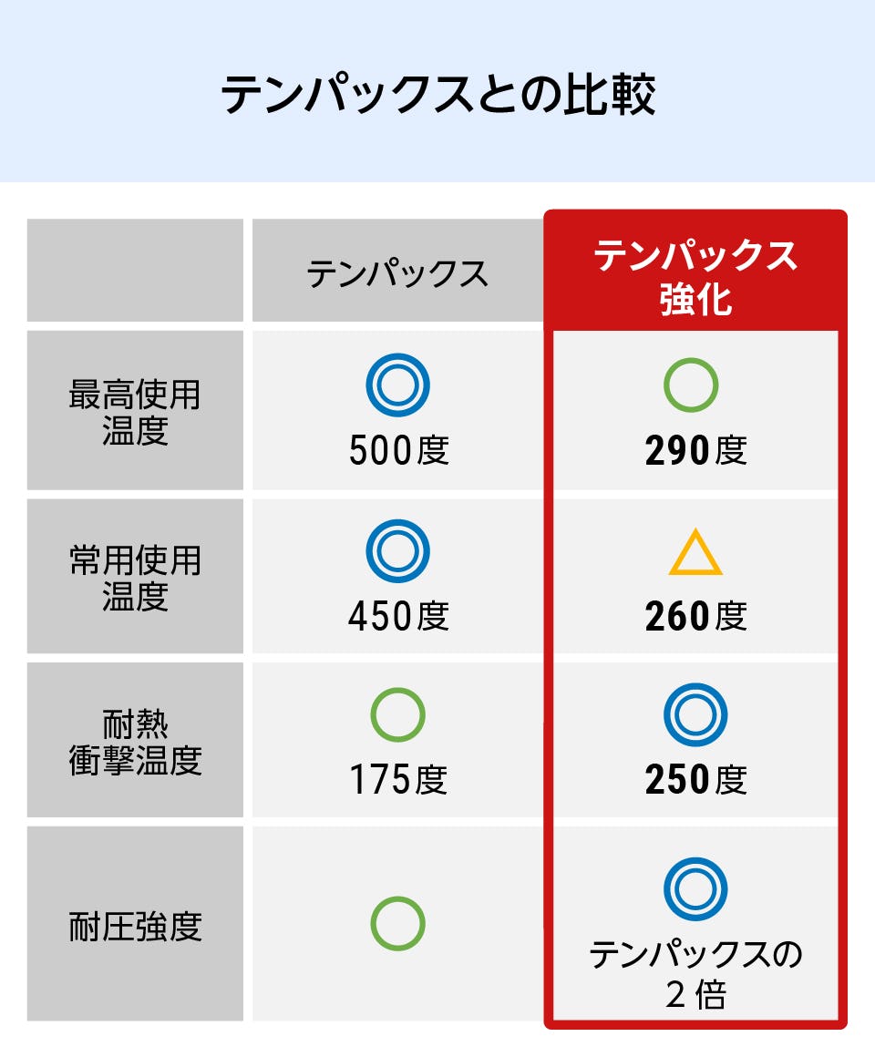 耐熱強化ガラス】テンパックス強化／耐熱温度290℃