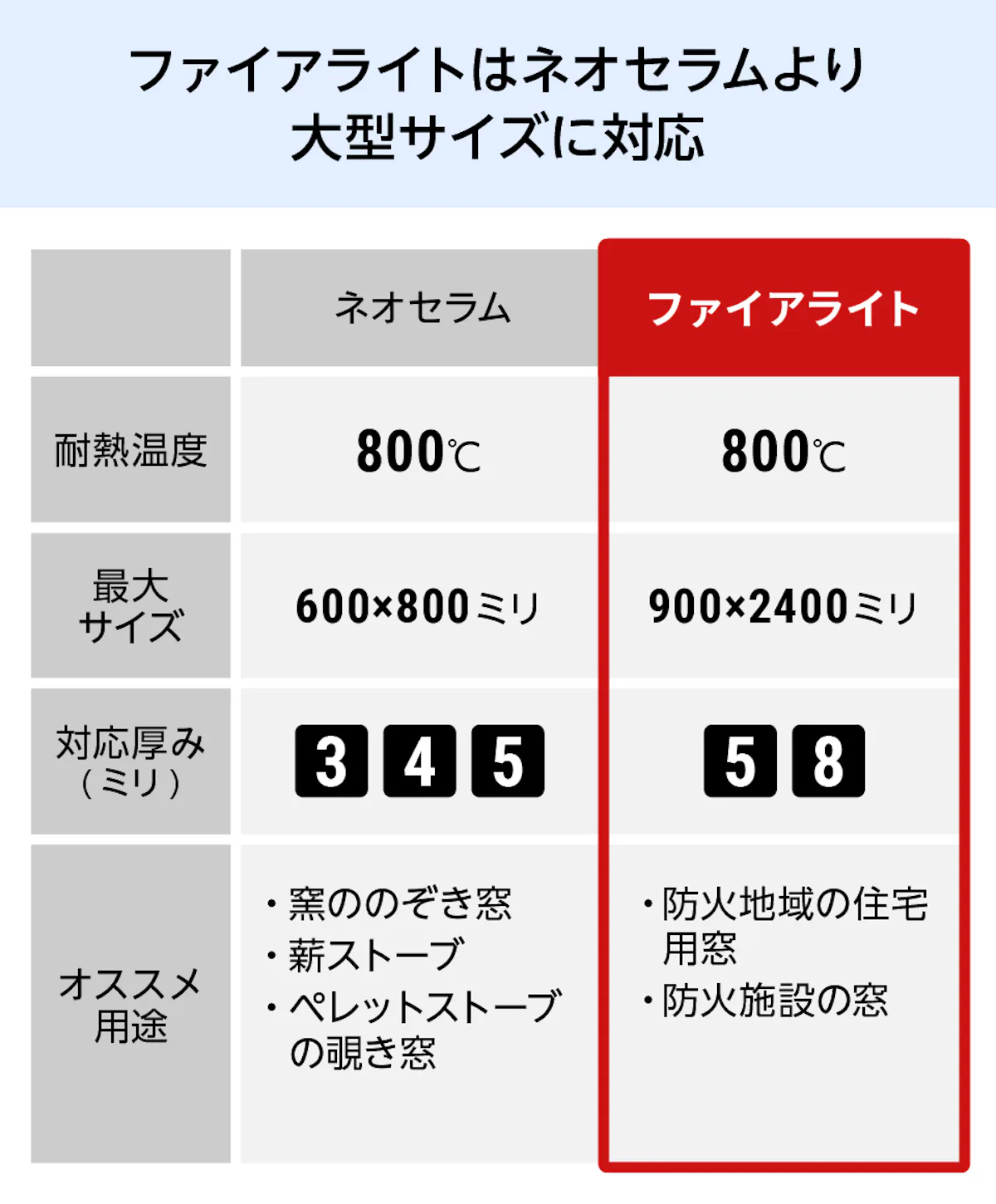 ネオセラムより大型サイズに対応している耐熱温度800度の防火ガラス