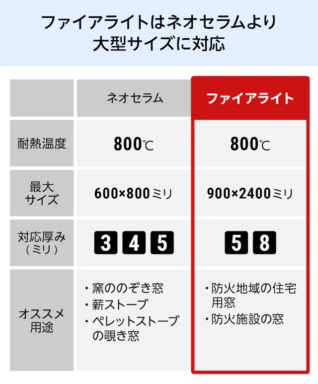 ネオセラムより大型サイズに対応している耐熱温度800度の防火ガラス