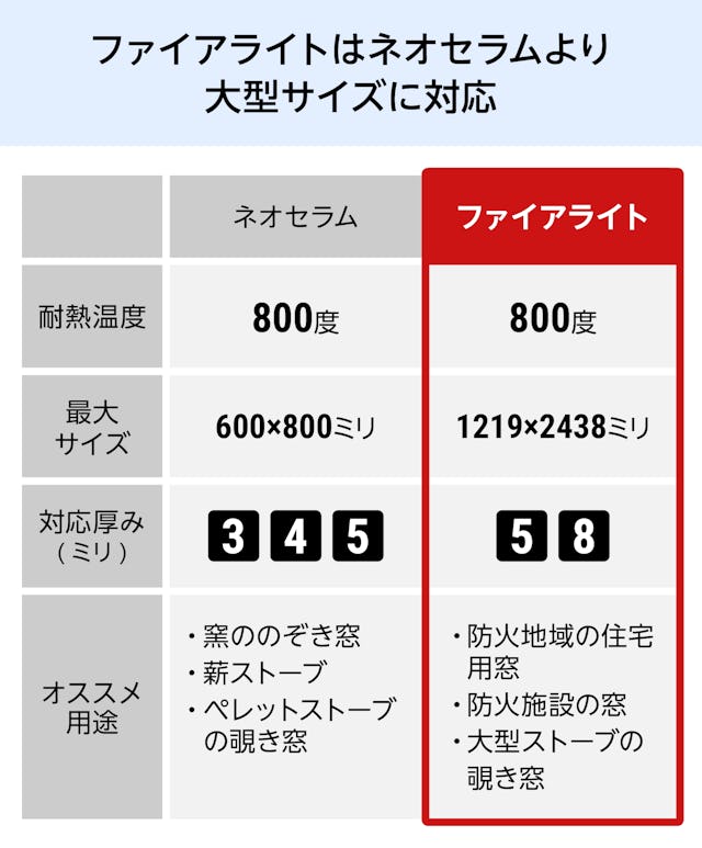 ネオセラムより大型サイズに対応している耐熱温度800度の防火ガラス