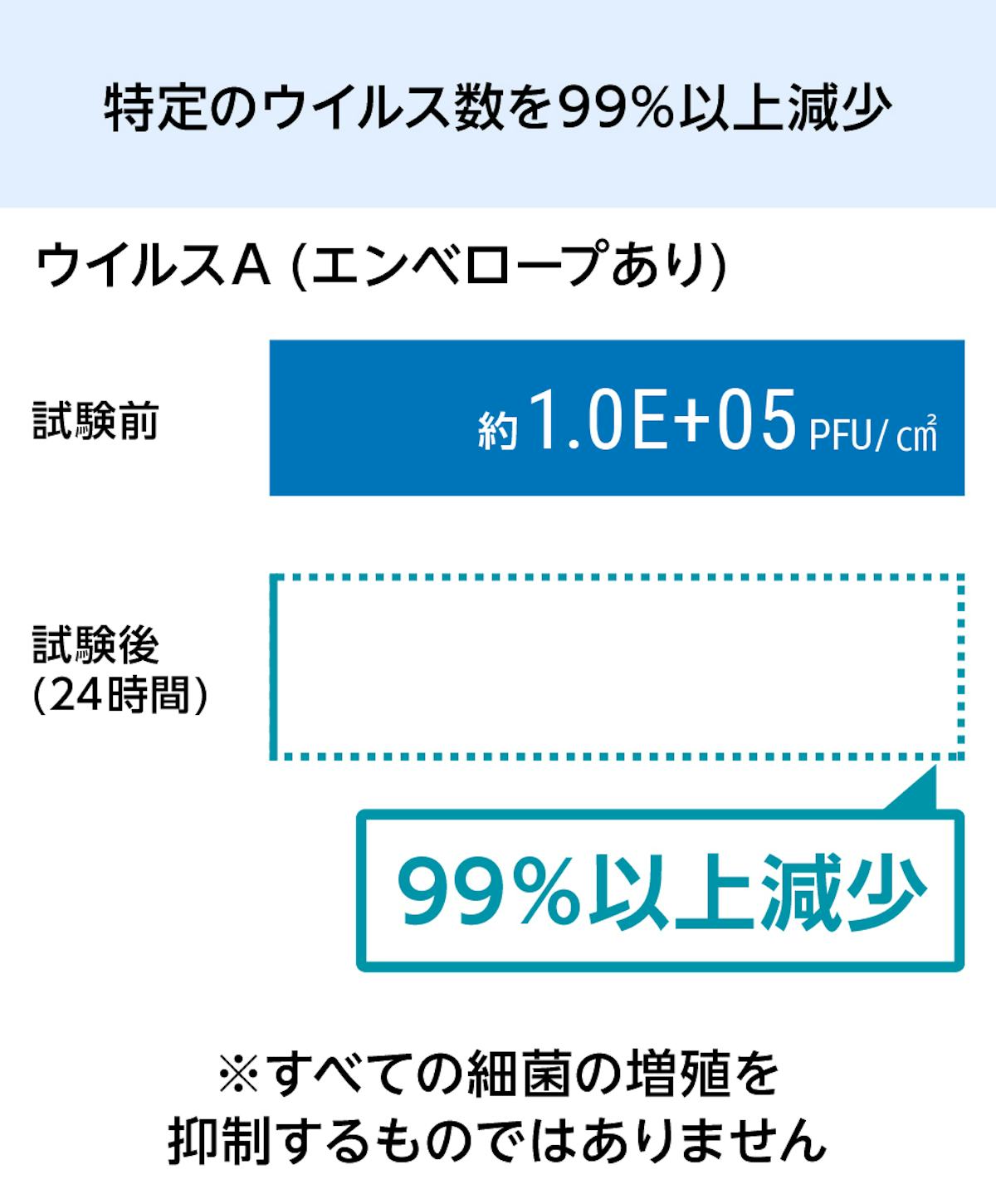 強化障子紙「ワーロンシート(抗菌・抗ウイルスタイプ)」 - 特定のウイルス数を99%以上減少