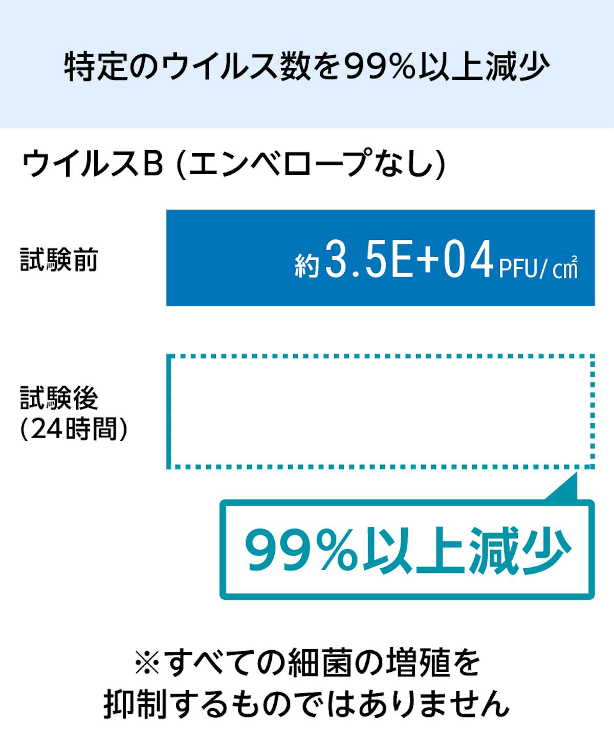 強化障子紙「ワーロンシート(抗菌・抗ウイルスタイプ)」 - 特定のウイルス数を99%以上減少