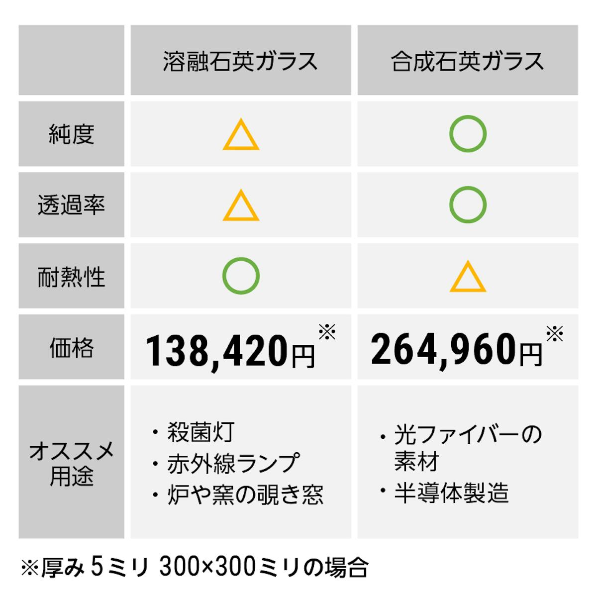 石英ガラス(シリカガラス) - 溶融石英ガラス・合成石英ガラス 2種類から選択可能／用途等での比較表