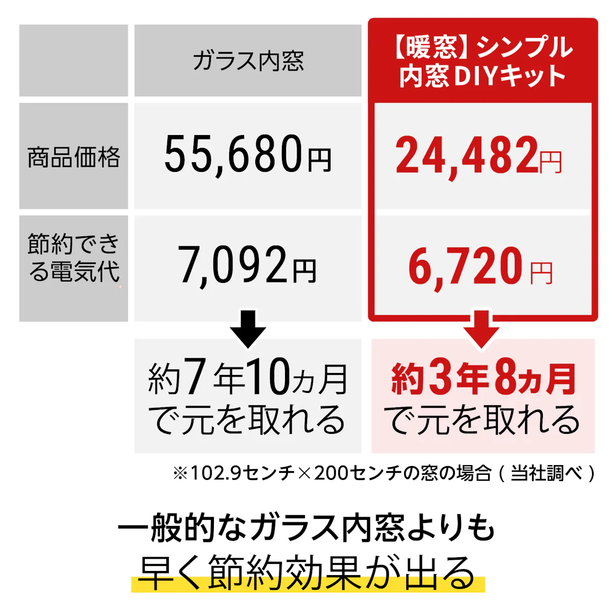 「【暖窓】シンプル内窓DIYキット」で1年あたり6000円以上の電気代を節約