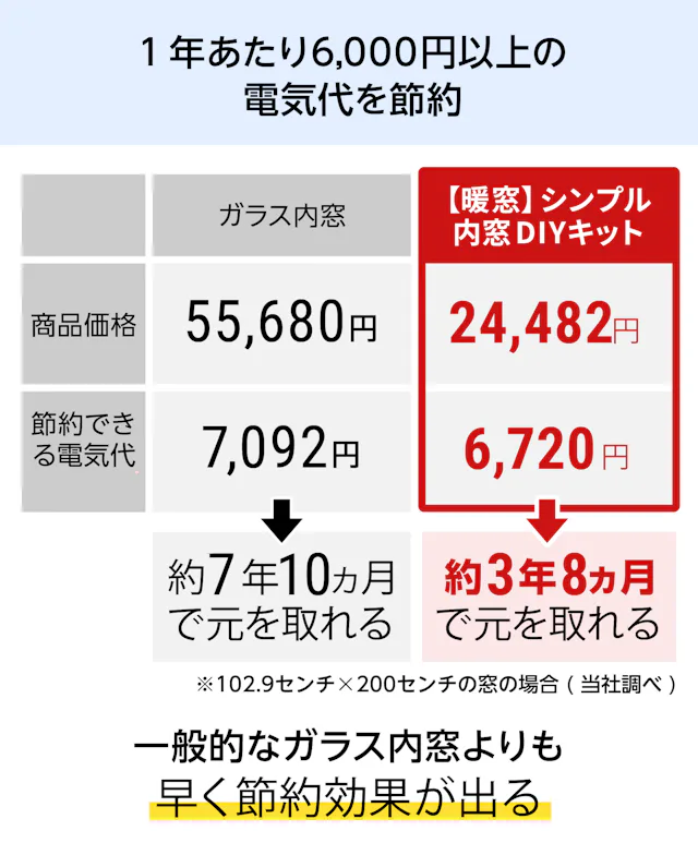 「【暖窓】シンプル内窓DIYキット」で1年あたり6000円以上の電気代を節約