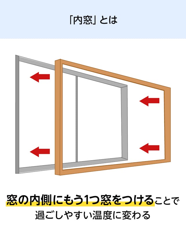 内窓とは、窓の内側にもうひとつ窓をつけること