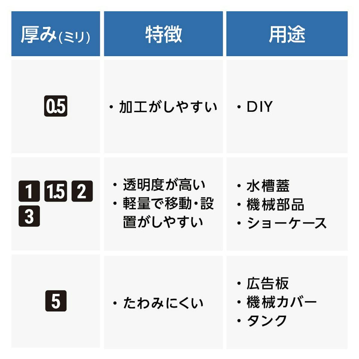 用途に合わせて、「硬質塩化ビニル」の厚みを6種類から選べる