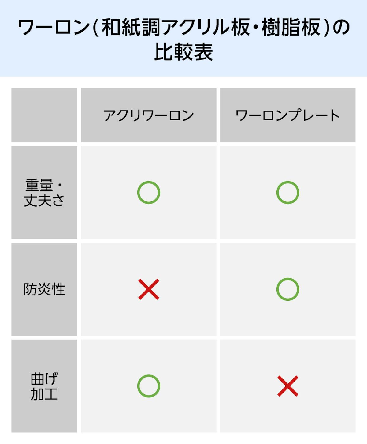 ワーロン(和紙調アクリル板・樹脂板)の比較表