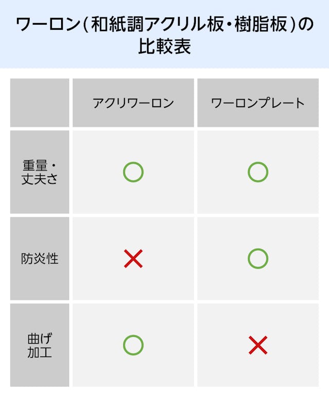 ワーロン(和紙調アクリル板・樹脂板)の比較表