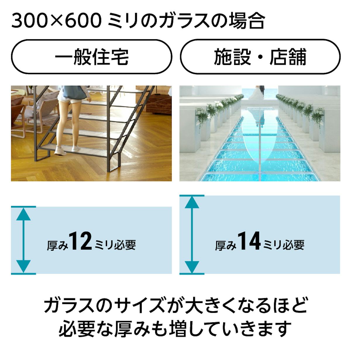 床用ガラス - サイズ・使用場所によって必要な 厚みが変わる／ガラスのサイズが大きくなる程、必要な厚みが増加