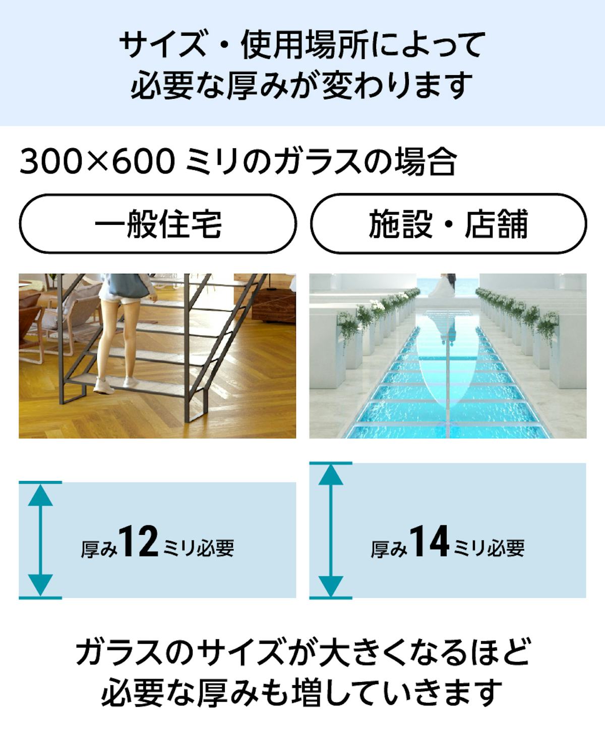 床用ガラス - サイズ・使用場所によって必要な 厚みが変わる／ガラスのサイズが大きくなる程、必要な厚みが増加