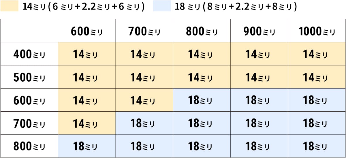 一般住宅で使用する場合の厚み