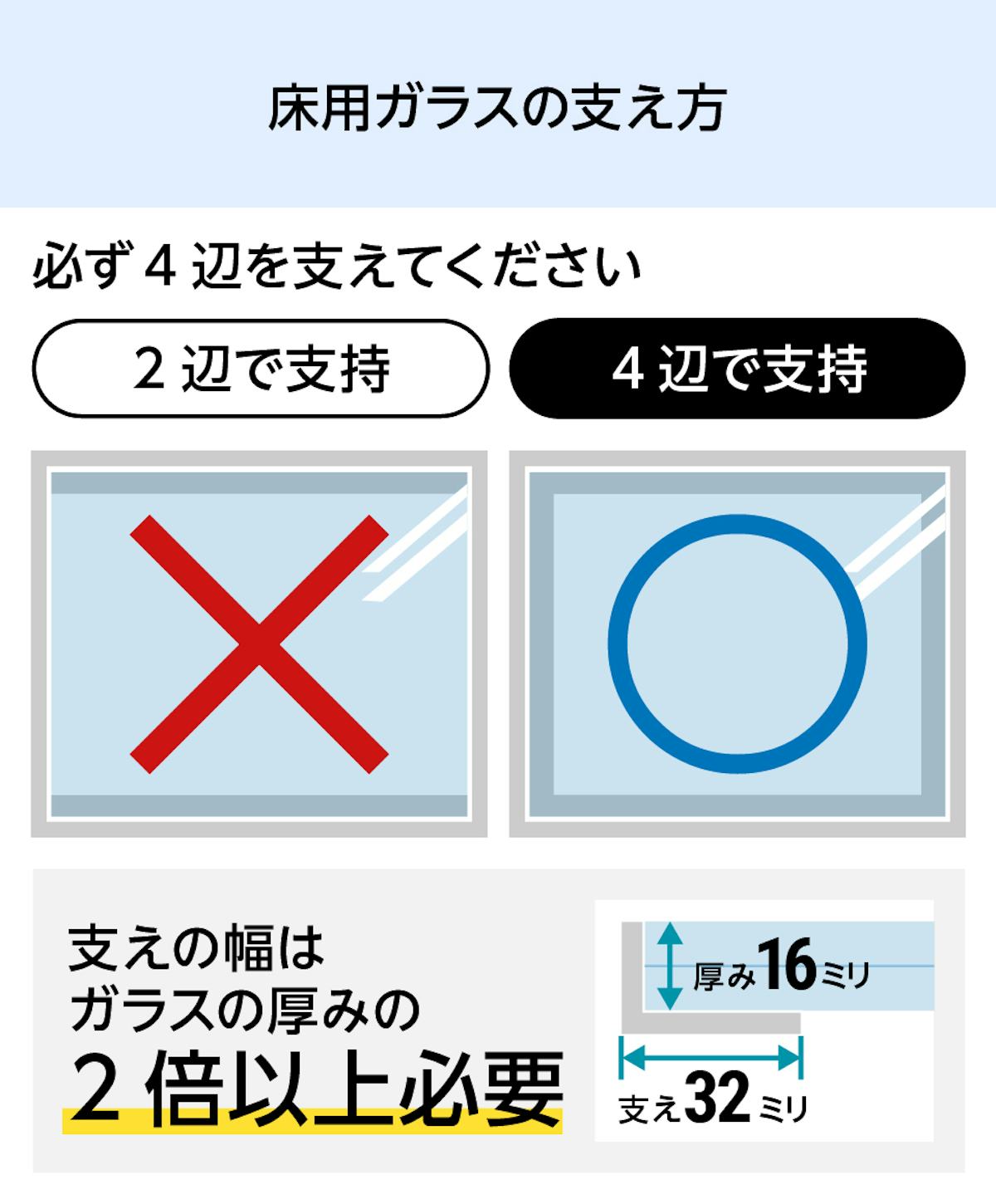 床用ガラス - 床用ガラスの支え方／2辺で支持✕　4辺で支持◎／支え幅はガラスの厚みの2倍以上必要