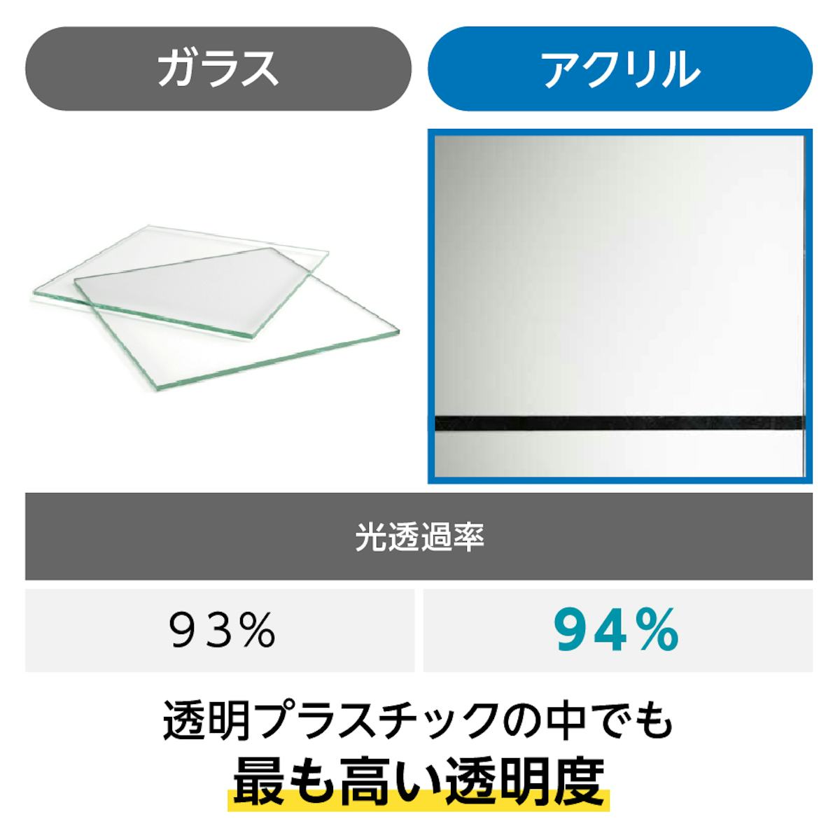 アクリルはガラスよりも透明度が高い