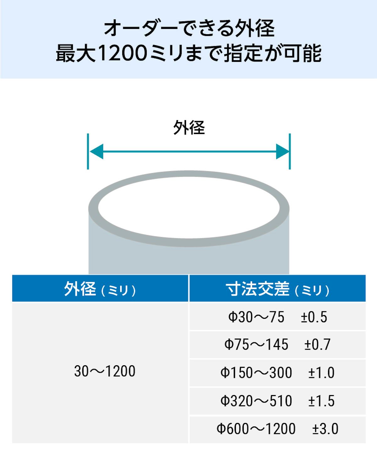 当社の円形アクリルケースは外径最大1200ミリまで指定可能