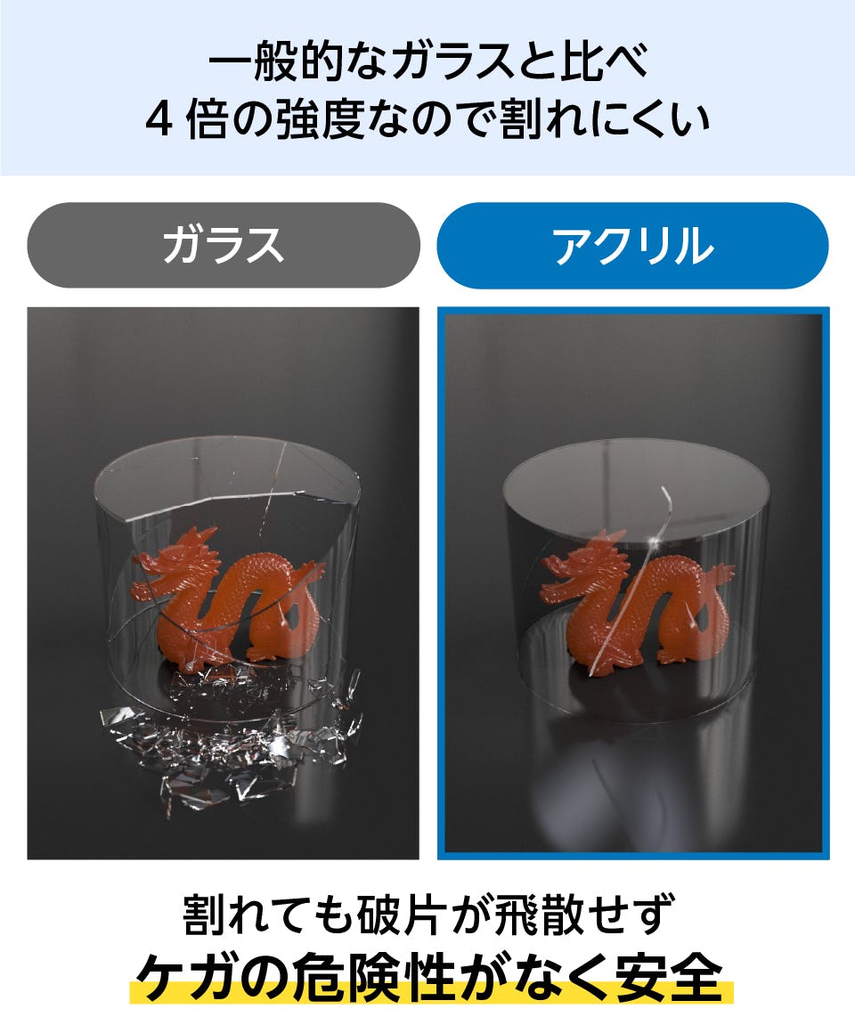 アクリルは一般的な透明ガラスと比べ4倍の強度
