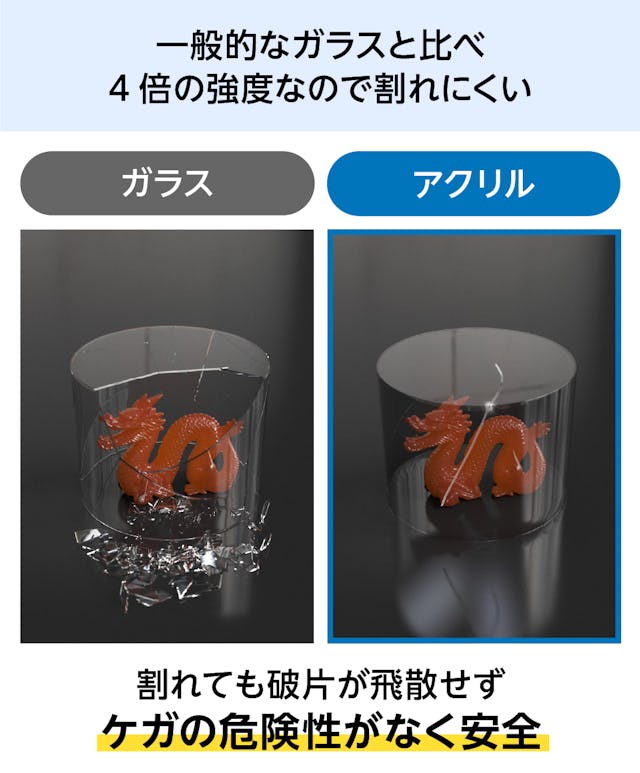 アクリルは一般的な透明ガラスと比べ4倍の強度